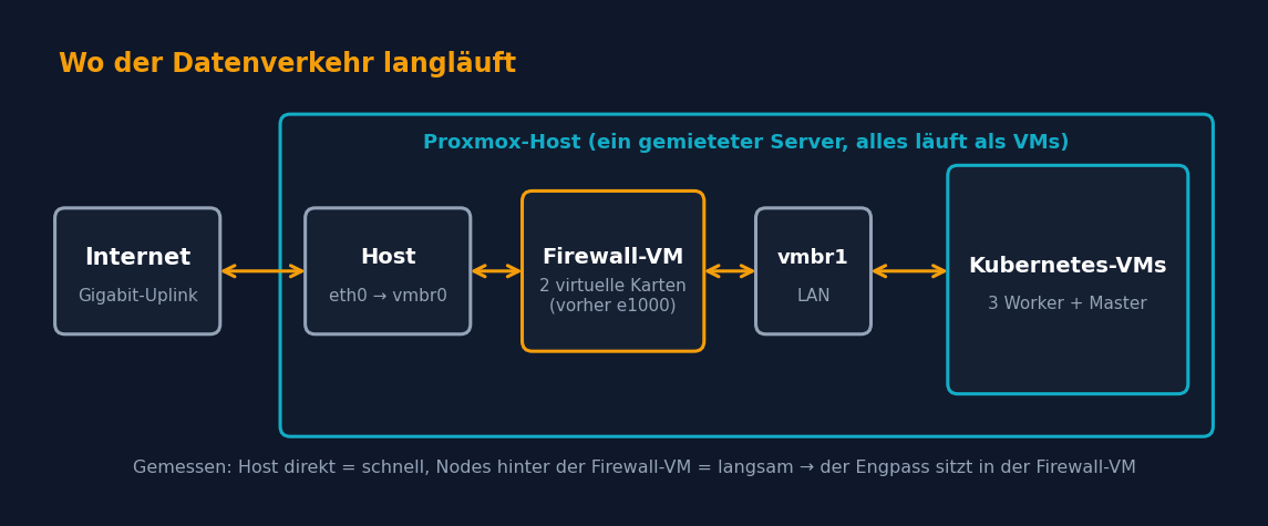Architektur: Internet, Proxmox-Host, Firewall-VM, interne Bridge und Kubernetes-VMs
