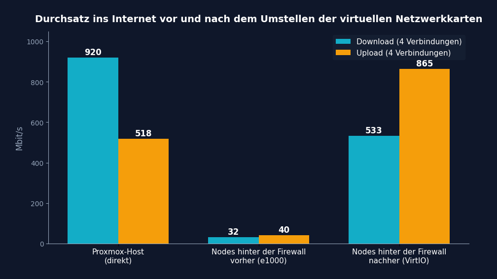 Balkendiagramm: Durchsatz des Hosts, der Nodes vorher und der Nodes nachher