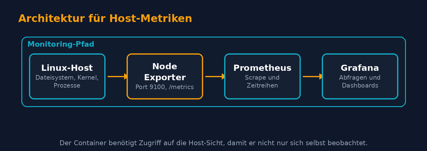 Architektur mit Linux-Host, Node Exporter, Prometheus und Grafana.