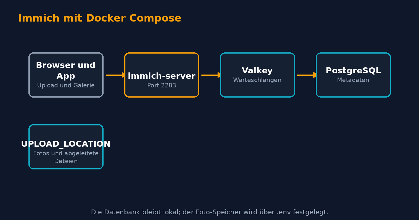 Architektur von Immich mit Browser, Immich-Server, Valkey, PostgreSQL und Foto-Speicher