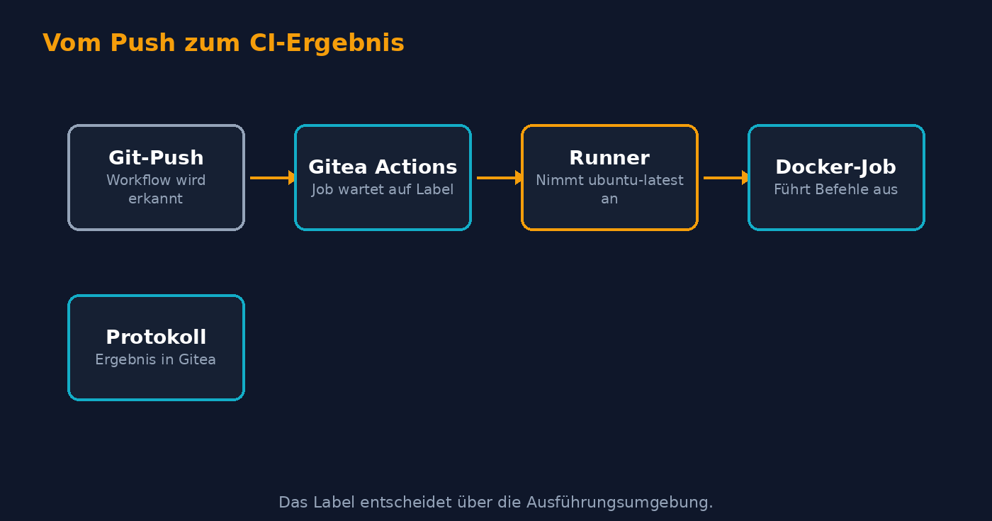 Ablauf vom Push bis zum erfolgreichen Gitea-Workflow-Job.