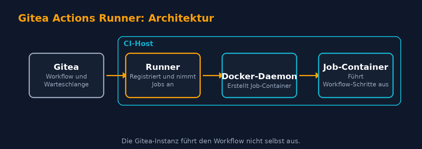 Architektur eines Gitea Actions Runner mit Gitea, Runner, Docker-Daemon und Job-Container.