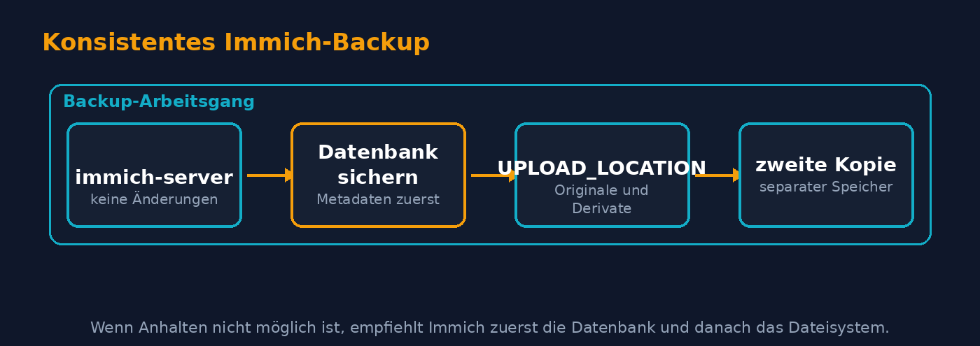 Ablauf für ein konsistentes Immich-Backup: Server anhalten, Datenbank und Foto-Speicher sichern, Kopie extern ablegen