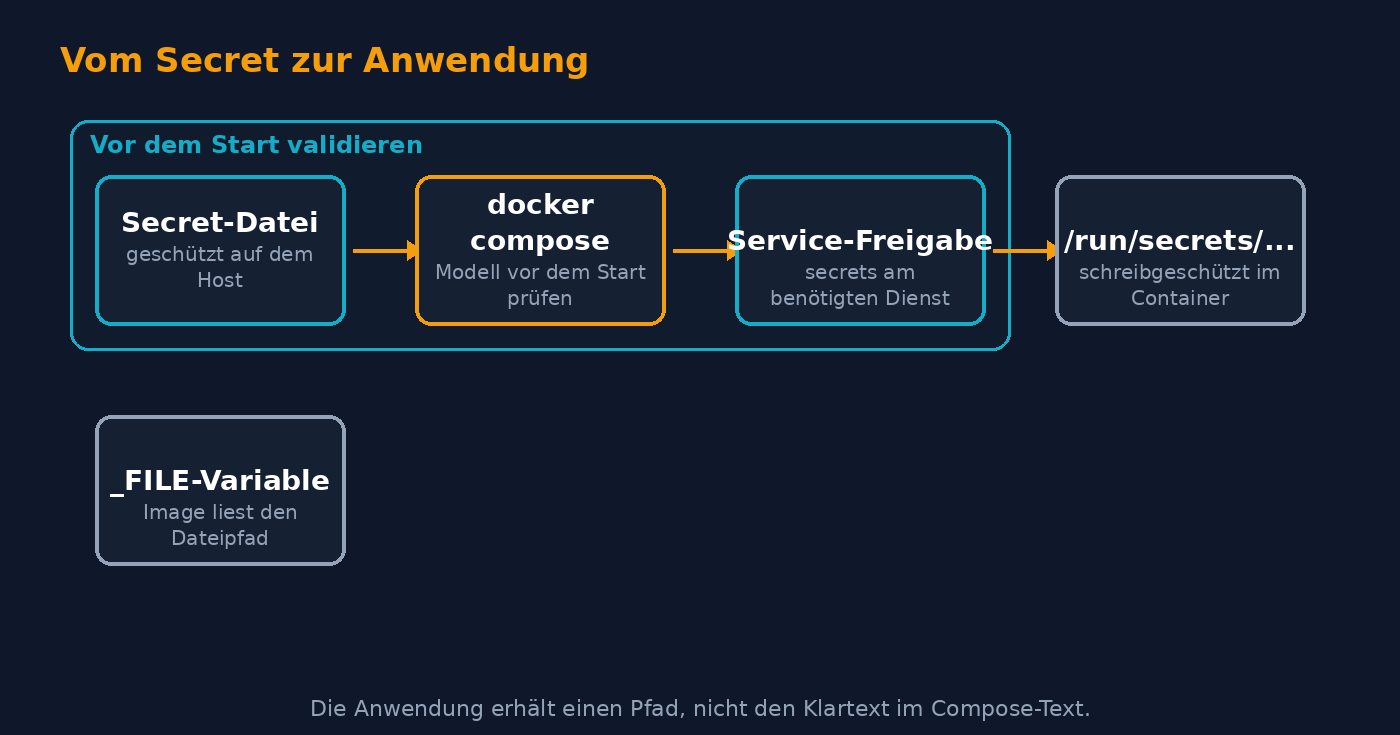 Ablauf von der Secret-Datei über die Compose-Prüfung zur schreibgeschützten Datei im Container
