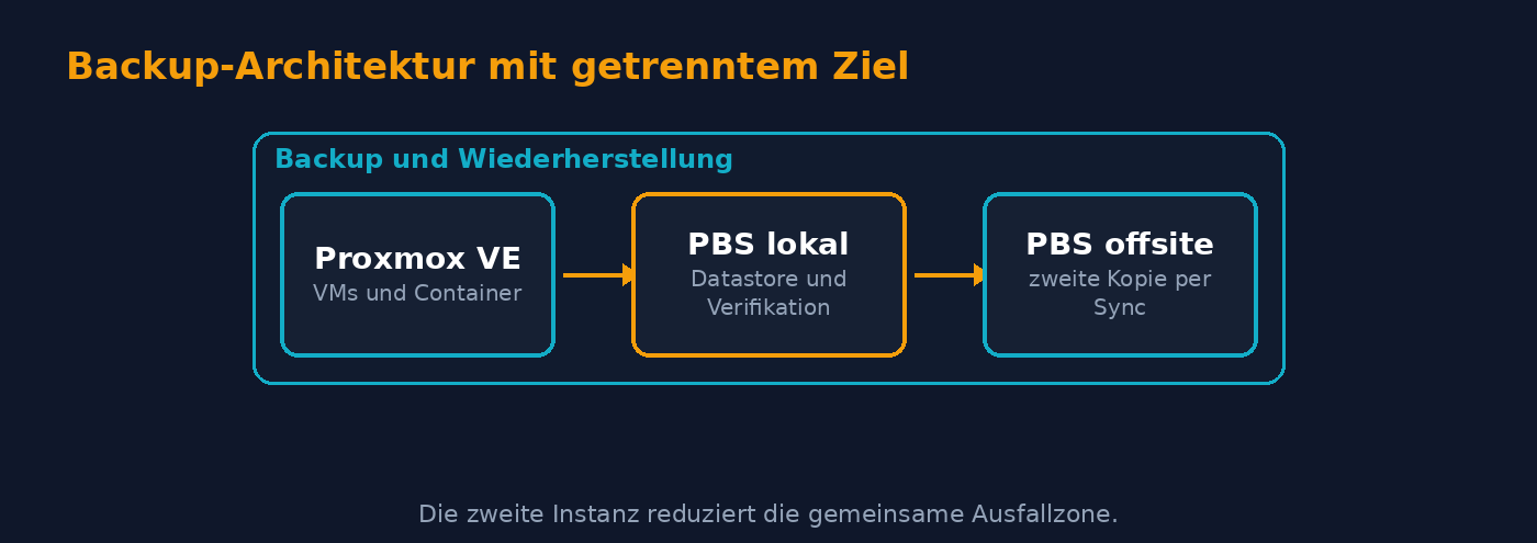Architektur mit Proxmox VE, separatem Proxmox Backup Server und zweitem PBS an einem anderen Standort.