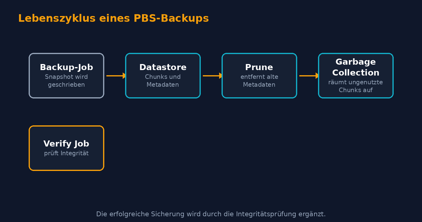 Ablauf vom Schreiben eines Backups über Prune und Garbage Collection bis zur Verifikation.