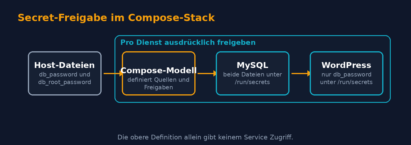 Architektur mit Secret-Dateien auf dem Host und getrennten Freigaben für Datenbank und WordPress